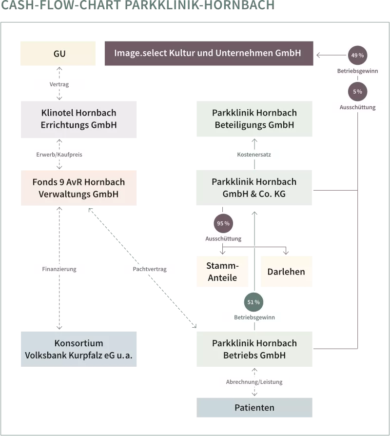 Parkklinik Hornbach - Flow Chart