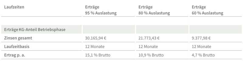 Parkklinik Hornbach - Erträge Betriebssphase