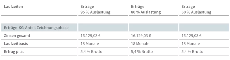 Parkklinik Hornbach - Erträge Zeichnungsphase