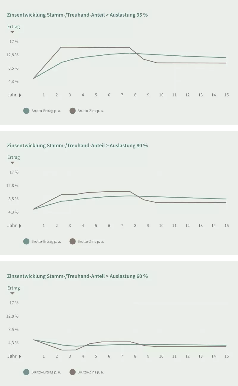 Parkklinik Hornbach - Zinsentwicklung Stamm- / Treuhand-Anteil