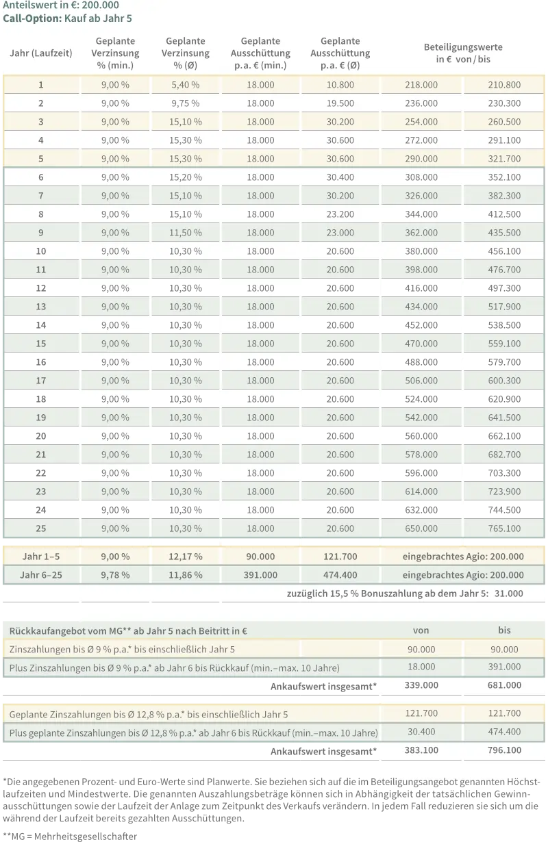 Parkklinik Beteiligung - Call Option