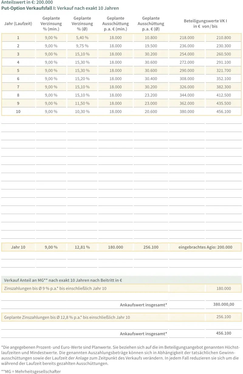 Parkklinik Beteiligung - Put Option I