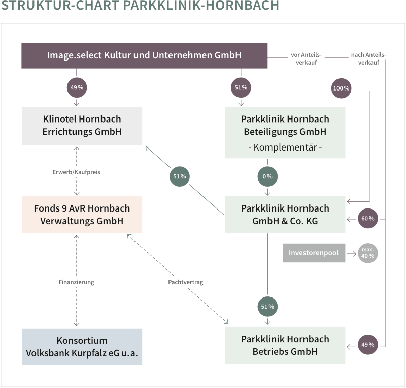Parkklinik Hornbach - Struktur Chart